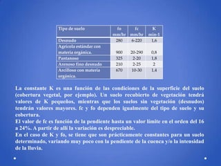 Tipo de suelo
Desnudo
Agrícola estándar con
materia orgánica.
Pantanoso
Arenoso fino desnudo
Arcilloso con materia
orgánica.

fo
fc
mm/hr mm/hr
280
6-220
900
325
210
670

20-290
2-20
2-25
10-30

K
min-1
1,6
0,8
1,8
2
1,4

La constante K es una función de las condiciones de la superficie del suelo
(cobertura vegetal, por ejemplo). Un suelo recubierto de vegetación tendrá
valores de K pequeños, mientras que los suelos sin vegetación (desnudos)
tendrán valores mayores. fc y fo dependen igualmente del tipo de suelo y su
cobertura.
El valor de fc es función de la pendiente hasta un valor límite en el orden del 16
a 24%. A partir de allí la variación es despreciable.
En el caso de K y fo, se tiene que son prácticamente constantes para un suelo
determinado, variando muy poco con la pendiente de la cuenca y/o la intensidad
de la lluvia.

 