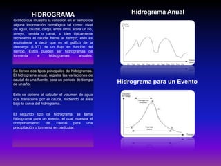 HIDROGRAMA

Hidrograma Anual

Gráfico que muestra la variación en el tiempo de
alguna información hidrológica tal como: nivel
de agua, caudal, carga, entre otros. Para un río,
arroyo, rambla o canal, si bien típicamente
representa el caudal frente al tiempo; esto es
equivalente a decir que es el gráfico de la
descarga (L3/T) de un flujo en función del
tiempo. Éstos pueden ser hidrogramas de
tormenta
e
hidrogramas
anuales.

Se tienen dos tipos principales de hidrogramas.
El hidrograma anual, registra las variaciones de
caudal de una fuente, para un periodo de tiempo
de un año.
Este se obtiene al calcular el volumen de agua
que transcurre por el cauce, midiendo el área
bajo la curva del hidrograma.
El segundo tipo de hidrograma, se llama
hidrograma para un evento, el cual muestra el
comportamiento
del
caudal
para
una
precipitación o tormenta en particular.

Hidrograma para un Evento

 