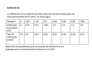 La infiltración en la arcilla fina de Yolo como función del tiempo para una
lluvia permanente de 0.5 cm/h. es como sigue:
Determine los parámetros para la ecuación de Horton fo fc y K.
Suponga que el encharcamiento empieza en t=1.07h
EJERCICIO 02
Tiempo h 0 1.07 1.53 2.3 3.04 3.89 4.85 7.06
Infiltración
acumulada
(cm)
0 0.54 0.75 1.00 1.2 1.4 1.6 2.0
Tasa de
infiltración
(cm/h)
0.5 0.5 0.37 0.29 0.25 0.22 0.20 0.17
 