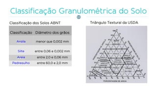 Triângulo Textural da USDAClassificação dos Solos ABNT
Classificação Diâmetro dos grãos
Argila menor que 0,002 mm
Silte entre 0,06 e 0,002 mm
Areia entre 2,0 e 0,06 mm
Pedregulho entre 60,0 e 2,0 mm
 