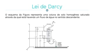 O esquema da Figura representa uma coluna de solo homogêneo saturado
através da qual está havendo um fluxo de água no sentido descendente.
 