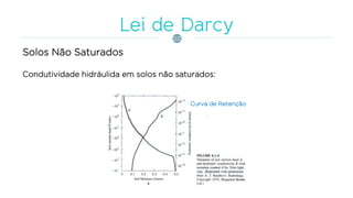 Solos Não Saturados
Condutividade hidráulida em solos não saturados:
Curva de Retenção
 