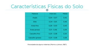 Material Intervalo Média
Argila 0,34 - 0,57 0,42
Silte 0,34 - 0,61 0,46
Areia fina 0,26 - 0,53 0,43
Areia grossa 0,31 - 0,46 0,39
Cascalho fino 0,25 - 0,38 0,34
Cascalho grosso 0,24 - 0,36 0,28
Porosidade de alguns materiais (Morris e Johson, 1967)
 
