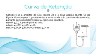 Considere-se a amostra de solo (ponto A) e a água padrão (ponto C) da
Figura. Quando para o gotejamento, a amostra de solo torna-se não saturada,
portanto com um determinado m. Como no equilíbrio,
t(A)= t(C) e, pela Figura ao lado,
t(A)= m(A)+ g(A)= m+h
t(C)= m(C)+ g(C)=0+0, então, m= -h
 