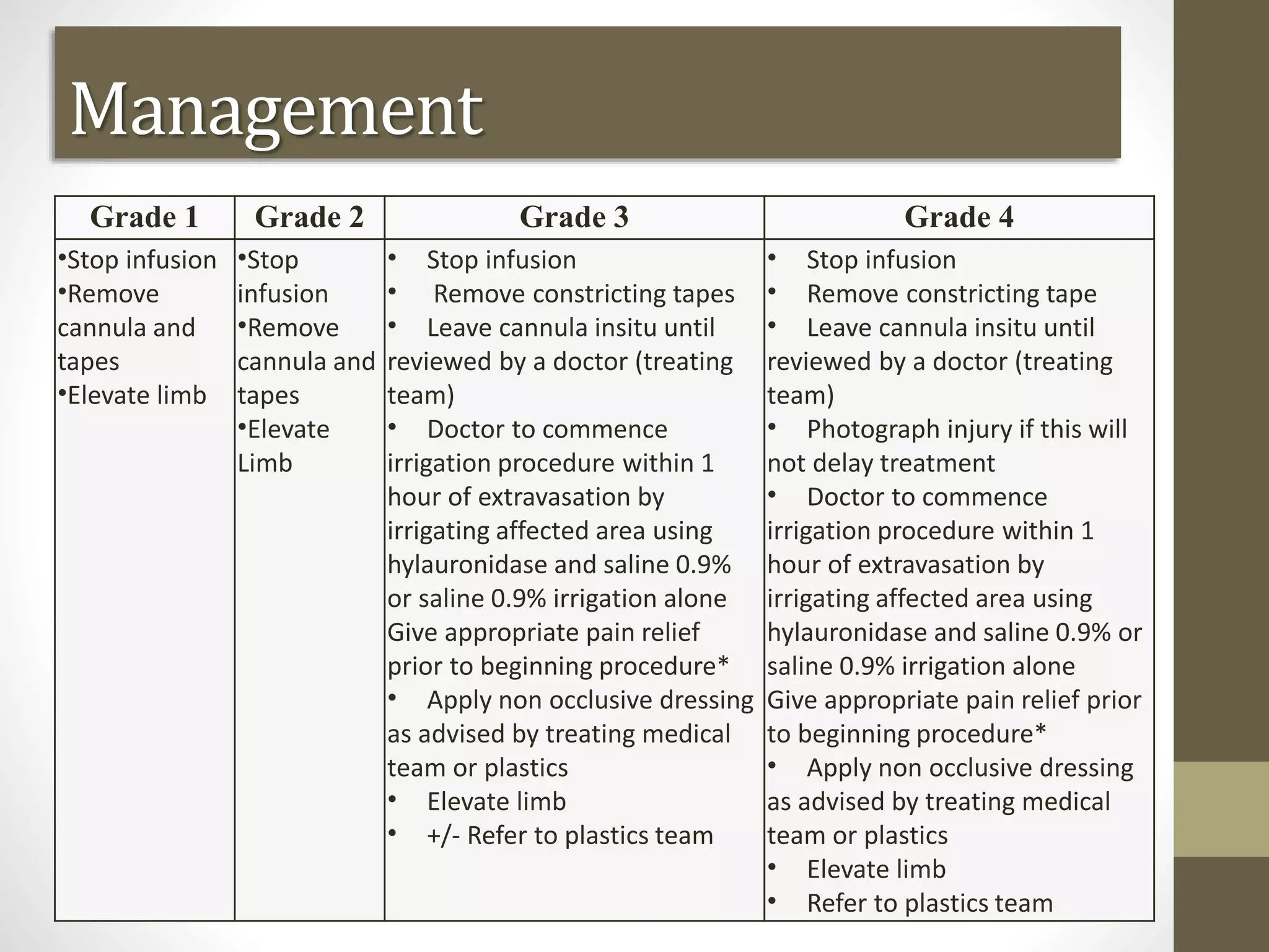 Management
Grade 1 Grade 2 Grade 3 Grade 4
•Stop infusion
•Remove
cannula and
tapes
•Elevate limb
•Stop
infusion
•Remove
cannula and
tapes
•Elevate
Limb
• Stop infusion
• Remove constricting tapes
• Leave cannula insitu until
reviewed by a doctor (treating
team)
• Doctor to commence
irrigation procedure within 1
hour of extravasation by
irrigating affected area using
hylauronidase and saline 0.9%
or saline 0.9% irrigation alone
Give appropriate pain relief
prior to beginning procedure*
• Apply non occlusive dressing
as advised by treating medical
team or plastics
• Elevate limb
• +/- Refer to plastics team
• Stop infusion
• Remove constricting tape
• Leave cannula insitu until
reviewed by a doctor (treating
team)
• Photograph injury if this will
not delay treatment
• Doctor to commence
irrigation procedure within 1
hour of extravasation by
irrigating affected area using
hylauronidase and saline 0.9% or
saline 0.9% irrigation alone
Give appropriate pain relief prior
to beginning procedure*
• Apply non occlusive dressing
as advised by treating medical
team or plastics
• Elevate limb
• Refer to plastics team
 