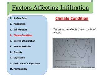 Climate Condition
• Temperature affects the viscosity of
water.
Factors Affecting Infiltration
1. Surface Entry
2. Percolation
3. Soil Moisture
4. Climate Condition
5. Degree of Saturation
6. Human Activities
7. Porosity
8. Vegetation
9. Grain size of soil particles
10. Permeability
 