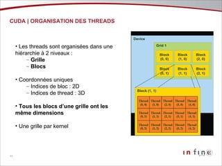 CUDA | ORGANISATION DES THREADS Les threads sont organisées dans une hiérarchie à 2 niveaux : Grille Blocs Coordonnées uniques Indices de bloc : 2D Indices de thread : 3D Tous les blocs d’une grille ont les même dimensions Une grille par kernel 