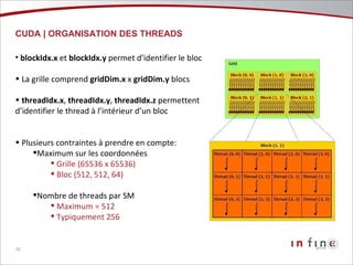 CUDA | ORGANISATION DES THREADS blockIdx.x  et  blockIdx.y  permet d’identifier le bloc La grille comprend  gridDim.x  x  gridDim.y  blocs threadIdx.x ,  threadIdx.y ,  threadIdx.z  permettent  d’identifier le thread à l’intérieur d’un bloc Plusieurs contraintes à prendre en compte: Maximum sur les coordonnées Grille (65536 x 65536) Bloc (512, 512, 64) Nombre de threads par SM Maximum = 512 Typiquement 256 