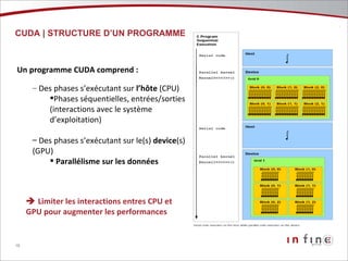 CUDA | STRUCTURE D’UN PROGRAMME Un programme CUDA comprend : Des phases s’exécutant sur  l’hôte  (CPU) Phases séquentielles, entrées/sorties (interactions avec le système d’exploitation) Des phases s’exécutant sur le(s)  device (s) (GPU) Parallélisme sur les données    Limiter les interactions entres CPU et GPU pour augmenter les performances 