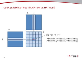 CUDA | EXEMPLE : MULTIPLICATION DE MATRICES 