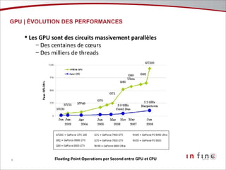 GPU | ÉVOLUTION DES PERFORMANCES  Les GPU sont des circuits massivement parallèles Des centaines de cœurs Des milliers de threads Floating-Point Operations per Second entre GPU et CPU 