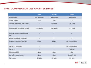 GPU | COMPARAISON DES ARCHITECTURES G80 GT200 Fermi Transistors 681 millions 1,4 milliards 3,0 milliards CUDA cores 128 240 512 Double précision (par cycle) - 30 FMA 256 FMA Simple précision (par cycle) 128 MAD 240 MAD 512 FMA Special Function Units (par SM) 2 2 4 Warp scheduler (par SM) 1 1 2 Shared memory (par SM) 16 Ko 16 Ko 48 Ko ou 16 Ko Cache L1 (par SM) - - 48 Ko ou 16 Ko Cache L2 - - 768 Ko Mémoire ECC Non Non Oui Kernels concurrents Non Non jusqu’à 16 Adresses 32 bits 32 bits 64 bits 