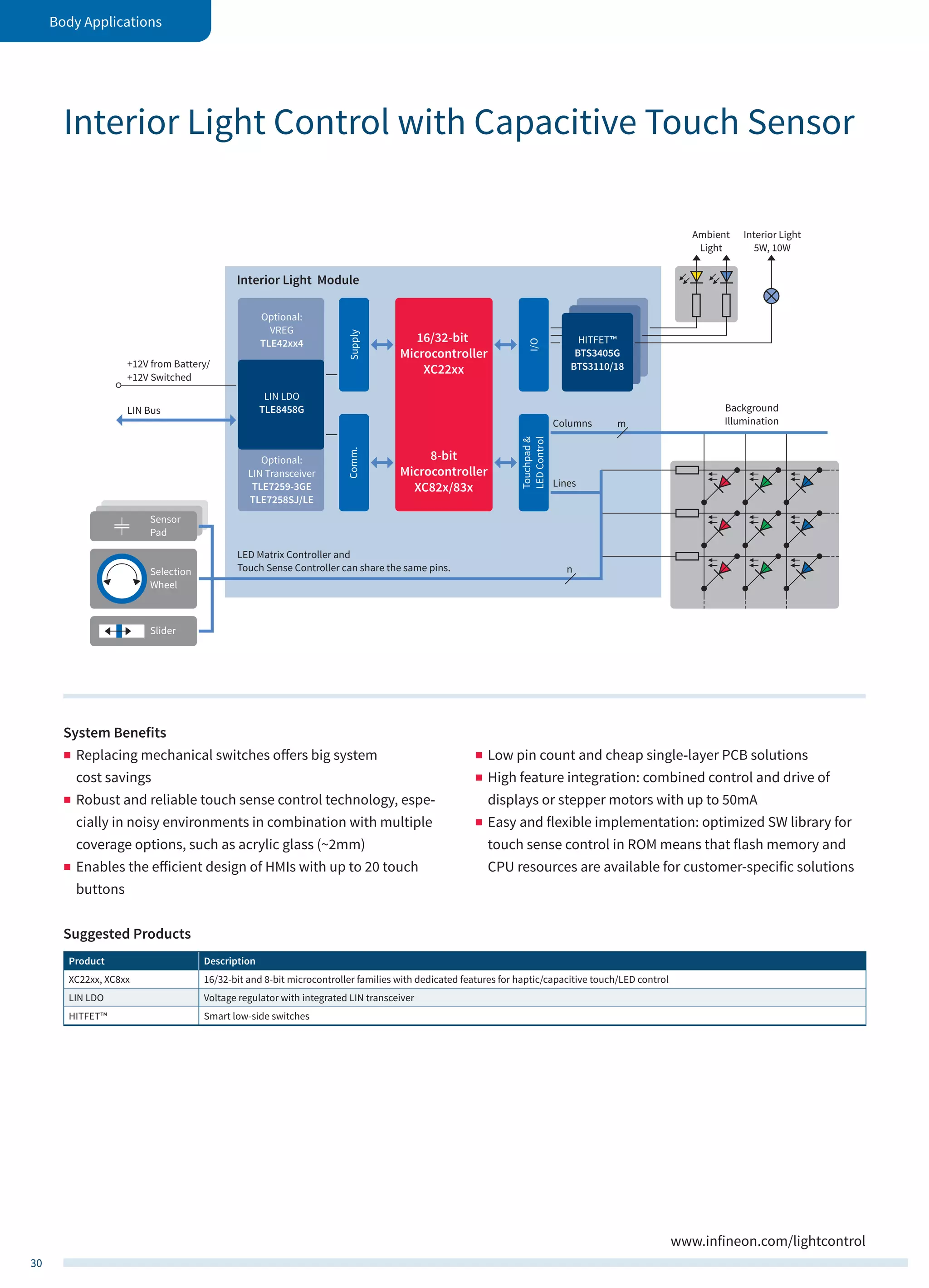 AUTOMOTIVE APPLICATION GUIDE INFINEON visual data 7