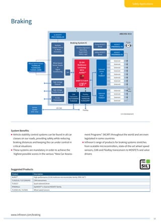 11
Safety Applications
System Benefits
„„ Vehicle stability control systems can be found in all car
classes on our roads, providing safety while reducing
braking distances and keeping the car under control in
critical situations
„„ These systems are mandatory in order to achieve the
highest possible scores in the various “New Car Assess-
ment Programs” (NCAP) throughout the world and are even
legislated in some countries
„„ Infineon’s range of products for braking systems stretches
from scalable microcontrollers, state-of-the-art wheel speed
sensors, CAN and FlexRay transceivers to MOSFETs and valve
drivers
www.infineon.com/braking
FlexRay
Solenoid
Driver
2x
TLE6217
Solenoid
Driver
TLE6217
Safety MOSFET
Driver
K-Line
Transceiver
High-Voltage
Enable Outputs
High-Voltage
Outputs
Multiple
Supply Control
w. Reset
Generation
Wheel Speed
Sensor Supply
&
Signal
Conditioning
MOSFET
IPD50N06S4-09
Pump MOSFET
Driver
SPI
Window/Signature
Watchdog
Supervision
Safety Logic
MOSFET
IPB80N06S2-H5
Wheel Speed Sensor
TLE4941/42
TLE4943(AK)
TLE5041 (GMR)
ESC
only
Pump
HS-CAN
Solenoid
Solenoid
Solenoid
Solenoid
CAN
Transceiver
TLE7250GVIO
TLE6251D
FlexRay
Transceiver
TLE9221SX
TLE9222PX1)
Sensor
Cluster
(ESC only)
3x MOSFET
IPD15-N06S2L-64
Solenoid
Solenoid
Solenoid
Solenoid
Solenoid
Solenoid
Solenoid
Solenoid
Braking System IC
ABS/VSC ECU
M
1) In development
32-bit
Multicore
Lockstep
MCU
AURIX™
Suggested Products
Product Description
AURIX™ High-performance 32-bit multicore microcontroller family (PRO-SIL™)
TLE6251D, TLE7250GVIO CAN transceivers
TLE6217 Quad solenoid driver
IPD60Nxxx OptiMOS™ n-channel MOSFET family
TLE4941/42, TLE5041 Wheel speed sensors
Braking
 