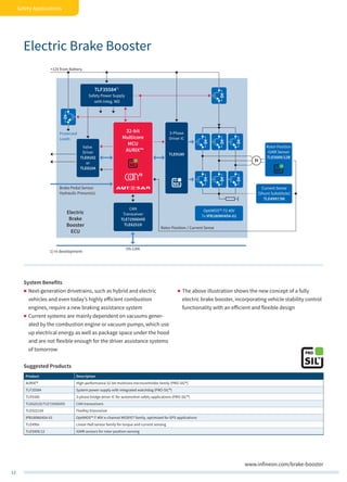 12
Safety Applications
www.infineon.com/brake-booster
CAN
Transceiver
TLE7250GVIO
TLE6251D
+12V from Battery
Electric
Brake
Booster
ECU
Rotor Position / Current Sense
Brake Pedal Sensor
Hydraulic Presure(s)
Protected
Loads
Current Sense
(Shunt Substitute)
TLE4997/98
OptiMOS™-T2 40V
7x IPB180N04S4-01
3-Phase
Driver IC
TLE9180
Valve
Driver
TLE8102
or
TLE8104
Rotor Position
iGMR Sensor
TLE5009/12B
HS-CAN
32-bit
Multicore
MCU
AURIX™
M
TLF355841)
Safety Power Supply
with Integ. WD
1) In development
System Benefits
„„ Next-generation drivetrains, such as hybrid and electric
vehicles and even today’s highly efficient combustion
engines, require a new braking assistance system
„„ Current systems are mainly dependent on vacuums gener-
ated by the combustion engine or vacuum pumps, which use
up electrical energy as well as package space under the hood
and are not flexible enough for the driver assistance systems
of tomorrow
„„ The above illustration shows the new concept of a fully
electric brake booster, incorporating vehicle stability control
functionality with an efficient and flexible design
Electric Brake Booster
Suggested Products
Product Description
AURIX™ High-performance 32-bit multicore microcontroller family (PRO-SIL™)
TLF35584 System power supply with integrated watchdog (PRO-SIL™)
TLE9180 3-phase bridge driver IC for automotive safety applications (PRO-SIL™)
TLE6251D/TLE7250GVIO CAN transceivers
TLE9221SX FlexRay transceiver
IPB180N04S4-01 OptiMOS™-T 40V n-channel MOSFET family, optimized for EPS applications
TLE499x Linear Hall sensor family for torque and current sensing
TLE5009/12 iGMR sensors for rotor position sensing
 