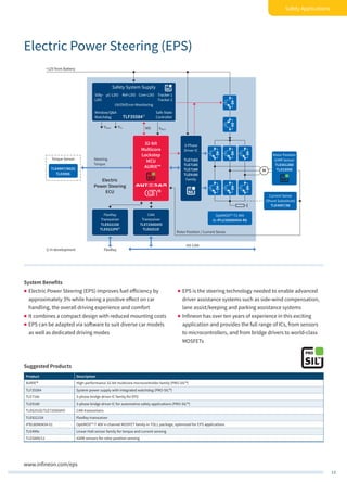 13
Safety Applications
www.infineon.com/eps
Torque Sensor
TLE4997/98(D)
TLE4906
CAN
Transceiver
TLE7250GVIO
TLE6251D
+12V from Battery
Electric
Power Steering
ECU
Rotor Position / Current Sense
Steering
Torque
Current Sense
(Shunt Substitute)
TLE4997/98
3-Phase
Driver IC
TLE7183
TLE7185
TLE7189
TLE9180
Family
Rotor Position
iGMR Sensor
TLE5012BD
TLE5309D
HS-CAN
1) In development
FlexRay
Transceiver
TLE9221SX
TLE9222PX1)
FlexRay
Safety System Supply
UV/OV/Error-Monitoring
StBy-
LDO
µC-LDO Ref-LDO Com-LDO Tracker 1
Tracker 2
Window/Q&A-
Watchdog
Safe State
ControllerTLF355841)
VMCU
VSens VTx WD
32-bit
Multicore
Lockstep
MCU
AURIX™
OptiMOS™-T2 40V
8x IPLU300N04S4-R8
M
System Benefits
„„ Electric Power Steering (EPS) improves fuel efficiency by
approximately 3% while having a positive effect on car
handling, the overall driving experience and comfort
„„ It combines a compact design with reduced mounting costs
„„ EPS can be adapted via software to suit diverse car models
as well as dedicated driving modes
„„ EPS is the steering technology needed to enable advanced
driver assistance systems such as side-wind compensation,
lane assist/keeping and parking assistance systems
„„ Infineon has over ten years of experience in this exciting
application and provides the full range of ICs, from sensors
to microcontrollers, and from bridge drivers to world-class
MOSFETs
Electric Power Steering (EPS)
Suggested Products
Product Description
AURIX™ High-performance 32-bit multicore microcontroller family (PRO-SIL™)
TLF35584 System power supply with integrated watchdog (PRO-SIL™)
TLE718x 3-phase bridge driver IC family for EPS
TLE9180 3-phase bridge driver IC for automotive safety applications (PRO-SIL™)
TLE6251D/TLE7250GVIO CAN transceivers
TLE9221SX FlexRay transceiver
IPB180N04S4-01 OptiMOS™-T 40V n-channel MOSFET family in TOLL package, optimized for EPS applications
TLE499x Linear Hall sensor family for torque and current sensing
TLE5009/12 iGMR sensors for rotor position sensing
 