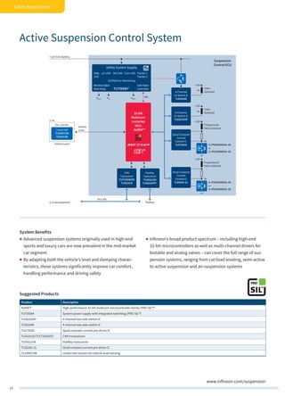 14
Safety Applications
VSens VTx VMCU
WD
Safety System Supply
UV/OV/Error-Monitoring
StBy-
LDO
µC-LDO Ref-LDO Com-LDO Tracker 1
Tracker 2
Window/Q&A-
Watchdog
Safe State
ControllerTLF355841)
32-bit
Multicore
Lockstep
MCU
AURIX™
Pos. Sensor
Linear Hall
TLE4997/98
TLE5012B
CAN
Transceiver
TLE7250GVIO
TLE6251D
FlexRay
Transceiver
TLE9221SX
TLE9222PX1)
+12V from Battery
Vehicle Level
Vehicle
Level
+12V
8x
2–4x
Suspension
Control ECU
Proportional
Valve Solenoid
8x IPD25N06S4L-30
or
4x IPG20N06S4L-26
Octal Constant
Current
Control IC
TLE8242-2L
+12V
6x
Valve
Solenoid
+12V
4x
Proportional
Valve Solenoid
4x IPD25N06S4L-30
or
2x IPG20N06S4L-26
Quad Constant
Current
Control IC
TLE7242G
6-Channel
LS-Switch IC
TLE6232GP
+12V
4x
Valve
Solenoid4-Channel
LS-Switch IC
TLE8104E
1) In development FlexRay
HS-CAN
System Benefits
„„ Advanced suspension systems originally used in high-end
sports and luxury cars are now prevalent in the mid-market
car segment
„„ By adapting both the vehicle’s level and damping charac-
teristics, these systems significantly improve car comfort,
handling performance and driving safety
„„ Infineon’s broad product spectrum – including high-end
32-bit microcontrollers as well as multi-channel drivers for
bistable and analog valves – can cover the full range of sus-
pension systems, ranging from car/load leveling, semi-active
to active suspension and air-suspension systems
Suggested Products
Product Description
AURIX™ High-performance 32-bit multicore microcontroller family (PRO-SIL™)
TLF35584 System power supply with integrated watchdog (PRO-SIL™)
TLE6232GP 6-channel low-side switch IC
TLE8104E 4-channel low-side switch IC
TLE7242G Quad constant current pre‑driver IC
TLE6251D/TLE7250GVIO CAN transceivers
TLE9221SX FlexRay transceiver
TLE8242-2L Octal constant current pre‑driver IC
TLE4997/98 Linear Hall sensors for vehicle level sensing
Active Suspension Control System
www.infineon.com/suspension
 