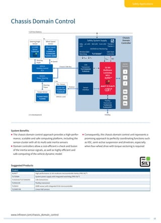 15
Safety Applications
Pos. Sensor
Vehicle Level
2–4x
4x
4x Speed
Linear Hall
TLE4997/98
TLE2012BTorque Sensor
TLE4997/98(D)
TLE4906
Wheel Speed
Sensor
Wheel Speed
Sensor
TLE4941/42
TLE4943(AK)
TLE5041 (GMR)
Steering Angle
Sensor
2x iGMR
Sensor
TLE5012B
+12V from Battery
Steering
Toque
Steering
Angle
Inertia
Sensors
X
Y
Z
ωx
ωy
ωz
Chassis
Domain
Controller
Position
Chassis CAN-Bus
FlexRay
Transceiver
TLE9221SX
TLE9222PX1)
CAN
Transceiver
TLE7250GVIO
TLE6251D
Sensor
Interface
FlexRay
VSens VTx
VMCU WD
Vehicle
Stability Control
ECU
Electric
Power Steering
ECU
Safety System Supply
UV/OV/Error-Monitoring
StBy-
LDO
µC-LDO Ref-LDO Com-LDO Tracker 1
Tracker 2
Window/Q&A-
Watchdog
Safe State
ControllerTLF355841)
1) In development
32-bit
Multicore
Lockstep
MCU
AURIX™
System Benefits
„„ The chassis domain control approach provides a high-perfor-
mance, scalable and safe computing platform, including the
sensor-cluster with all its multi-axle inertia sensors
„„ Domain controllers allow a cost-efficient x-check and fusion
of the inertia sensor signals, as well as highly efficient and
safe computing of the vehicle dynamic model
„„ Consequently, the chassis domain control unit represents a
promising approach to perfectly coordinating functions such
as VSC, semi-active suspension and drivetrain, especially
when four-wheel drive with torque vectoring is required
Suggested Products
Product Description
AURIX™ High-performance 32-bit multicore microcontroller family (PRO-SIL™)
TLF35584 System power supply with integrated watchdog (PRO-SIL™)
TLE6251D/TLE7250GVIO CAN transceivers
TLE9221SX FlexRay transceiver
TLE5012 iGMR sensor with integrated 8-bit microcontroller
TLE4997/98 Linear Hall sensors
Chassis Domain Control
www.infineon.com/chassis_domain_control
 