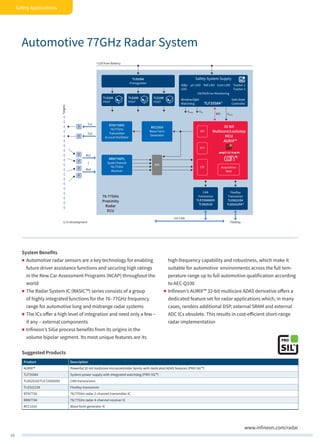 16
Safety Applications
Safety System Supply
UV/OV/Error-Monitoring
StBy-
LDO
µC-LDO Ref-LDO Com-LDO Tracker 1
Tracker 2
Window/Q&A-
Watchdog
Safe State
ControllerTLF355841)
…
+12V from Battery
Tx1
Targets
Tx2
CAN
Transceiver
TLE7250GVIO
TLE6251D
TLE8366
Preregulator
TLS208
POST
TLS208
POST
TLS208
POST
FlexRay
Transceiver
TLE9221SX
TLE9222PX1)
RCC1010
Wave Form
Generator
RTN7735PL
76/77GHz
Transmitter
& Local Oscillator
RRN7745PL
Quad Channel
76/77GHz
Receiver
Acquisition
RAM
SPI
FFT
CIF
AFE
Y
Y
Y
Y
Y
Y
Rx1
Rx4
76-77GHz
Proximity
Radar
ECU
1) In development FlexRay
HS-CAN
VMCU
VSens VTx
WD
32-bit
Multicore/Lockstep
MCU
AURIX™
System Benefits
„„ Automotive radar sensors are a key technology for enabling
future driver assistance functions and securing high ratings
in the New Car Assessment Programs (NCAP) throughout the
world
„„ The Radar System IC (RASIC™) series consists of a group
of highly integrated functions for the 76–77GHz frequency
range for automotive long and midrange radar systems
„„ The ICs offer a high level of integration and need only a few –
if any – external components
„„ Infineon’s SiGe process benefits from its origins in the
volume bipolar segment. Its most unique features are its
high-frequency capability and robustness, which make it
suitable for automotive environments across the full tem-
perature range up to full automotive qualification according
to AEC-Q100
„„ Infineon’s AURIX™ 32-bit multicore ADAS derivative offers a
dedicated feature set for radar applications which, in many
cases, renders additional DSP, external SRAM and external
ADC ICs obsolete. This results in cost-efficient short-range
radar implementation
Suggested Products
Product Description
AURIX™ Powerful 32-bit multicore microcontroller family with dedicated ADAS features (PRO-SIL™)
TLF35584 System power supply with integrated watchdog (PRO-SIL™)
TLE6251D/TLE7250GVIO CAN transceivers
TLE9221SX FlexRay transceiver
RTN7730 76/77GHz radar 2-channel transmitter IC
RRN7740 76/77GHz radar 4-channel receiver IC
RCC1010 Wave form generator IC
Automotive 77GHz Radar System
www.infineon.com/radar
 