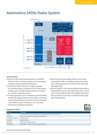 17
Safety Applications
+12V from Battery
TLE8366
Regulator
Coarse
3.3v/600mA
Fine
BGT24AR2
BGT24ATR12
FFT
Engine
Acquisition
RAM
Optional
DAC/PLL
200MHz
Input Timer
SPI
4x
ADCs
LPF +
LNA es
Tx1
Targets
Y
Tx2
Y
Y
Rx1
Y
Rx2
Y
Rx3
Y
Rx4
24GHz Radar
CAN
Transceiver
TLE7250GVIO
TLE6251D
FlexRay
Transceiver
TLE9221SX
TLE9222PX1)
1) In development
Safety System Supply
UV/OV/Error-Monitoring
StBy-
LDO
µC-LDO Ref-LDO Com-LDO Tracker 1
Tracker 2
Window/Q&A-
Watchdog
Safe State
ControllerTLF355841)
FlexRay
HS-CAN
VMCU
VSens VTx WD
32-bit
Multicore
Lockstep
MCU
AURIX™
System Benefits
„„ Infineon’s 24GHz radar technology offers a cost-efficient
solution for driver assistance systems such as autonomous
emergency braking and blind spot detection
„„ The Infineon 24GHz transceiver is a highly integrated,
SPI-controlled solution consisting of a VCO, medium power
amplifier, power amplifier, frequency dividers, several sen-
sors and two complete IQ receivers
„„ The signal generation unit is a standalone transmitter MMIC
with the fully integrated IQ twin-receiver MMIC, in which two
complex homodyne down-conversion mixers are combined;
a lot of different system architectures can be served by
combining the individual components
„„ With its SiGe-based technology, Infineon is the first big
market player to offer a competitive solution with a long-
term roadmap approach for any kind of short-range radar
ADAS applications
„„ Infineon’s AURIX™ 32-bit multicore ADAS derivative offers a
dedicated feature set for radar applications which, in many
cases, renders additional DSP, external SRAM and external
ADC ICs obsolete. This results in cost-efficient short-range
radar implementation
Automotive 24GHz Radar System
www.infineon.com/shortrange-radar
Suggested Products
Product Description
AURIX™ Powerful 32-bit multicore microcontroller family with dedicated ADAS features (PRO-SIL™)
TLF35584 System power supply with integrated watchdog (PRO-SIL™)
TLE6251D/TLE7250GVIO CAN transceivers
TLE9221SX FlexRay transceiver
BTG24AR2 24GHz radar 2-channel receiver IC
BGT24ATR12 24GHz radar 1-channel transmitter, 2-channel receiver IC
 