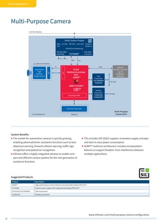 18
Safety Applications
Ethernet Transceiver
CAN
Transceiver
TLE7250GVIO
TLE6251D
FlexRay
Transceiver
TLE9221SX
TLE9222PX1)
Optional
Automotive
High
Dynamic
Range Camera
Optional
“Number Cruncher”
e.g. for
Pedestrian
Detection
CIF
CIF
e.g. Aptina OmniVision
I2
C HSSL
Multi-Purpose
Camera ECU
+12V from Battery
Acquisition RAM
1) In development
HS-CAN
FlexRay
32-bit
Multicore/Lockstep
MCU
AURIX™
VMCU
VSens VTx
WD
Safety System Supply
UV/OV/Error-Monitoring
StBy-
LDO
µC-LDO Ref-LDO Com-LDO Tracker 1
Tracker 2
Window/Q&A-
Watchdog
Safe State
ControllerTLF355841)
System Benefits
„„ The market for automotive cameras is quickly growing,
enabling advanced driver assistance functions such as lane
departure warning, forward collision warning, traffic sign
recognition and pedestrian recognition
„„ Infineon offers a highly integrated solution to enable com-
pact and efficient camera systems for the next generation of
assistance functions
„„ This includes ISO 26262 support, innovative supply concepts
and best-in-class power consumption
„„ AURIX™ multicore architecture includes encapsulation
features to support freedom from interference between
multiple applications
Suggested Products
Product Description
AURIX™ High-performance 32-bit multicore microcontroller family (PRO-SIL™)
TLF35584 System power supply with integrated watchdog (PRO-SIL™)
TLE6251D/TLE7250GVIO CAN transceivers
TLE9221SX FlexRay transceiver
Multi-Purpose Camera
www.infineon.com/multi-purpose-camera-configuration
 