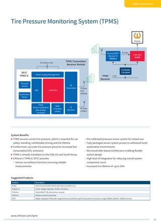 19
Safety Applications
SP37
TPMS IC
Rx Data
Display
TPMS
Receiver
TPMS Transmitter/
Receiver Module
+12V
Tx Data
315/
434MHz
Rx Data
125kHz
8-bit MCU
Pressure
Sensor
Power Supply Management
RF
Transmitter
Acceleration
Sensor
SmartLEWIS™
Receiver IC
TDA52xx
8-bit MCU
XC866
TLE4264G
TLE4269G
Flash
Sensor Calibration
Data & Appl.
Firmware
LF
Receiver
ADC
ROM
Firmware
Library
3V Lithium Cell
System Benefits
„„ TPMS ensures correct tire pressure, which is essential for car
safety, handling, comfortable driving and tire lifetime
„„ Furthermore, accurate tire pressure prevents increased fuel
consumption/CO2 emissions
„„ TPMS is already mandatory in the USA, EU and South Korea
„„ Infineon’s TPMS IC SP37 provides
–– Various surveillance functions ensuring reliable
measurements
–– Pre-calibrated pressure sensor system for instant use
–– Fully packaged sensor system proven to withstand harsh
automotive environments
–– Microcontroller-based architecture enabling flexible
system design
–– High level of integration for reducing overall system
component count
–– Increased tire lifetime of up to 30%
Suggested Products
Product Description
XC8xx 8-bit microcontroller family with dual-cycle 8051 core
Supply ICs Linear voltage regulators, DC/DC converters
TDA52xx SmartLEWIS™ RX autonomous receiver
TDK51xx Wireless control transmitter
SP37 Highly integrated TPMS with integrated microcontroller and RF transmitter for pressure ranges 450kPa, 900kPa, 1300kPa (trucks)
Tire Pressure Monitoring System (TPMS)
www.infineon.com/tpms
 