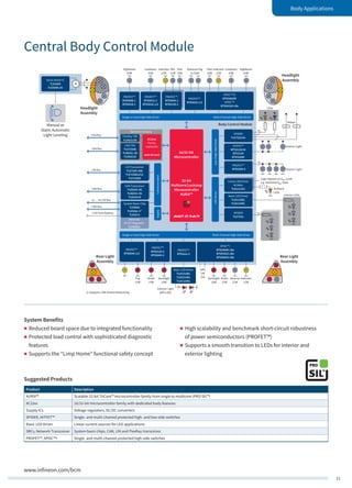 21
Body Applications
Highbeam
65W
Lowbeam
55W
Add,
5W
Out
Park
10W
Indicator
27W
Park
10W
DRL
21W
Optional Fog
2x 55W
Indicator
27W
1) Supports CAN Partial Networking
Fog
27W
Multi-Channel High-Side DriverSingle or Dual High-Side Driver
Multi-Channel High-Side DriverSingle or Dual High-Side Driver
Lowbeam
55W
PROFET™
BTS5012-1
BTS5016-1/2
Highbeam
65W
PROFET™
BTS5008-1
BTS5010-1
PROFET™
BTS5045-2
BTS5120-2
PROFET™
BTS5016-1/2
PROFET™
BTS5045-1/2
Brake
27W
Backlight
10W
Exterior Light
with LEDs
Backlight
10W
Brake
27W
Reverse
27W
Indicator
27W
PROFET™
BTS5120-2
BTS5045-2
PROFET™
BTS5xxx-2
Basic LED Driver
TLD1314EL
TLD2314EL
TLD1124EL
SPOC™ FL
BTS5482SF
SPOC™+
BTS54220-LBx
SPOC™+
BTS54040-LBx
BTS55032-LBx
BTS56033-LBx
Headlight
Assembly
Rear Light
Assembly
Headlight
Assembly
Manual or
Static Automatic
Light Leveling
Rear Light
Assembly
SPIDER
TLE723x/4x
Linear LED Driver
BCR40x
TLD1211SJ
SPIDER
TLE723x
Servo Driver IC
TLE4209
TLE4206-2G
PROFET™
BTS5200-4
System Basis Chip
TLE926x
TLE926x-31)
TLE927x
CAN Transceiver
TLE6254-3G
TLE6251-3G
TLE6251D
HITFET™
BTS3110/18
BTS3134
BTS3160D
Basic LED Driver
TLD1120EL
TLD1314EL
CAN TRX
TLE7250G
TLE6251-3G
TLE6251D
XC22xx
Family
(optional)
FlexRay TRX
TLE9221SX
Optional:
DC/DC Regulator
TLF50281
Low-/High-SideDriverLEDDriver
CommunicationSupply
Interior Light
Interior Light
Logic Signals on VBAT Level
e.g. Switched VBAT Rails
LEDs
Body Control Module
Interior LEDs
Ambient
LEDs
n
n
n
4
m
Relays
32-bit
Multicore/Lockstep
Microcontroller
AURIX™
16/32-bit
Microcontroller
CAN Bus
FlexRay
CAN Bus
CAN Bus
LIN Transceiver
TLE7259-3GE
TLE7258SJ/LE
TLE7269G
LIN Bus
1x … 4x LIN Bus
+12V from Battery
Optional Gateway
M
www.infineon.com/bcm
Suggested Products
Product Description
AURIX™ Scalable 32-bit TriCore™ microcontroller family from single to multicore (PRO-SIL™)
XC22xx 16/32-bit microcontroller family with dedicated body features
Supply ICs Voltage regulators, DC/DC converters
SPIDER, HITFET™ Single- and multi-channel protected high- and low-side switches
Basic LED Driver Linear current sources for LED applications
SBCs, Network Transceiver System basis chips, CAN, LIN and FlexRay transceiver
PROFET™, SPOC™+ Single- and multi-channel protected high-side switches
Central Body Control Module
System Benefits
„„ Reduced board space due to integrated functionality
„„ Protected load control with sophisticated diagnostic
features
„„ Supports the “Limp Home” functional safety concept
„„ High scalability and benchmark short-circuit robustness
of power semiconductors (PROFET™)
„„ Supports a smooth transition to LEDs for interior and
exterior lighting
 