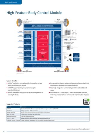 22
Body Applications
www.infineon.com/bcm_advanced
PROFET™ – Single, Dual, Quad Channel High-Side Driver
SPOC™ – SPI-based Multi-Channel High-Side Driver Family
PROFET™ – Single, Dual, Quad Channel High-Side Driver
SPOC™ – SPI-based Multi-Channel High-Side Driver Family
I/O SPI
I/O SPI
CommunicationSupply
Right
Front-Light Control
Right
Rear-Light Control
Left
Rear-Light Control
Left
Front-Light Control
Logic Signals on VBAT Level
e.g. Switched VBAT Rails
Ambient/Interior
LEDs
Interior Light
LEDs
Relays
CAN Transceiver
TLE7250G
TLE6251-3G
TLE6251D
SPIDER
SPI-based
Multi-Channel
High-/Low-Side
Driver
HITFET™
Low-Side
Driver
Basic LED
Current Sources
for LED
Applications
FlexRay
Transceiver
TLE9221SX
RF Transmitter
TDK51xx
PMA51xx
Tire Pressure
Monitoring
SP37
Ethernet
PHY
LIN Transceiver
TLE7259-3GE
TLE7258SJ/LE
TLE7269G
CAN Transceiver
TLE7250G
TLE6251-3G
TLE6251D RKE/PKE/TPMS
TDA52xx
(Receiver)
TDA5340
(Transceiver)
System Supply
TLF355841)
Ethernet
FlexRay
CAN Bus
LIN Bus
CAN Bus
+12V from
Battery
I/OSPI
TC1.6P
+
Lockstep Core
TC1.6E
32-bit
Multicore/Lockstep
Microcontroller
AURIX™
315/434/
868/915MHz
1) In development
Suggested Products
Product Description
AURIX™ Scalable 32-bit TriCore™ microcontroller family from single to multicore (PRO‑SIL™)
Supply ICs Voltage regulators, DC/DC converters
SPIDER, HITFET™ Single- and multi-channel protected high- and low-side switches
Basic LED Driver Linear current sources for LED applications
Network Transceiver CAN, LIN, FlexRay transceiver
PROFET™, SPOC™ Single- and multi-channel protected high- and low-side switches
TDA52xx, TDK51xx, PMA51xx Chipset for remote keyless entry and tire pressure monitoring applications
System Benefits
„„ AURIX™ multicore concept enables integration of two
applications into one device
„„ AURIX™ supports safety requirements up to
ASIL-D (ISO 26262)
„„ AURIX™ hardware encryption (HSM) enabling advanced
security features
„„ Encapsulation feature allows software development without
interference between multiple applications
„„ Very high integrated functionality enables reduced board
space
„„ All features of a classic Body Control Module are available,
including protected load control with sophisticated diagnos-
tics
High-Feature Body Control Module
 