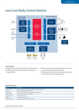 23
Body Applications
www.infineon.com/bcm_lowcost
…
Relay Driver
TLE7240SL
HITFET™
BTS3110/18
BTS3134/60D
BTS3800SL
BTS3405G
RKE Receiver
TDA52xx
Voltage
Regulator
TLE46xx
TLE42xx4
Optional:
SBC
TLE9260
Low-SideDriverRKE
Supply
315/434/868/915MHz
Lighting
Door Locks
Window Lifts
Wiper
Indicator
2x 21W + 5W
16/32-bit
Microcontroller
XC22xx
8-bit
Microcontroller
XC8xx
High-Side Driver LED Driver
PROFET™
BTS5020-2EKA
BTS5030-2EKA
Basic LED Driver
TLE424x
TLD1211SJ
TLD1120EL
CAN Transceiver
TLE7250G
TLE6251D
CommunicationI/O
CAN Bus
Digital
Switch
Monitoring
Analog
Inputs
+12V from
Battery
Indicator
2x 21W + 5W
Interior
Light
Body Control Module
Interior Light
Foot Light
Key Solenoid
RF Transmitter
TDK51xx
PMA51xx
Suggested Products
Product Description
XC22xx , XC8xx 16/32-bit and 8-bit microcontroller families with dedicated body features
Supply ICs Linear voltage regulators, DC/DC converters
SPIDER, HITFET™ Single- and multi-channel protected high- and low-side switches
Basic LED Driver Linear current sources for LED applications
Network Transceiver CAN and LIN transceiver
PROFET™ Protected high-side switches
TDA52xx, TDK51xx Chipset for remote keyless entry applications
„„ Benchmark short-circuit robustness of power semiconduc-
tors improves system reliability (PROFET™)
„„ Full integration of load protection and diagnostics reduces
PCB area and improves the design quality
System Benefits
„„ Single low-cost module solution for the car body electronics
„„ Scalability of the devices increases the reuse grade and
design flexibility
Low-Cost Body Control Module
 