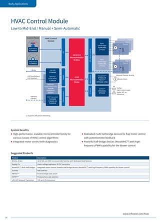 26
Body Applications
www.infineon.com/hvac
Flap #3
Flap #5
8-bit
Microcontroller
XC8xx
16/32-bit
Microcontroller
XC22xx
HVAC Control
Module
Control Panel
LIN LDO
TLE8458G
Optional:
Linear VREG
TLE42xx4
CAN Transceiver
TLE7250G
TLE6251-3G
TLE6251D
Hall Switch
TLE4966(V)
Hall Switch
TLE4966(V) Communication
MotorDriverLSDriver
SupplyI/O
SPI/MirrorControl
Multi
Half-Bridges
TLE84106EL
(3 Flaps)
Multi
Half-Bridges
TLE84110EL
(5 Flaps)
Optional:
System Basis Chip
TLE926x
TLE926x-31)
TLE927x
M
Flap #4
M Blower Motor
Absolute Position Sensing
Further
High-Current Loads:
Heater, A/C on,
Defrost etc.
Flap #2
M
Flap #1
LIN Bus
Optional:
CAN Bus
SPI
+12V from Battery/
+12V Switched
2
1 3
0 4
NovalithIC™
BTN89xxTA
PROFET™
BTF50060-1TEA
HITFET™
BTS3405G
BTS3800
1) Supports CAN partial networking
HVAC Control Module
Low to Mid-End / Manual + Semi-Automatic
System Benefits
„„ High-performance, scalable microcontroller family for
various classes of HVAC control algorithms
„„ Integrated motor control with diagnostics
„„ Dedicated multi half-bridge devices for flap motor control
with potentiometer feedback
„„ Powerful half-bridge devices (NovalithIC™) with high-
frequency PWM capability for the blower control
Suggested Products
Product Description
XC22xx, XC8xx 16/32-bit and 8-bit microcontroller families with dedicated body features
Supply ICs Linear voltage regulators, DC/DC converters
NovalithIC™, Multi Half-Bridges Integrated motor control. Powerful half-bridge devices (NovalithIC™) with high-frequency PWM capability for blower control
TLE49xx Hall switches
PROFET™ Protected high-side switch
HITFET™ Protected low-side switches
LIN LDO, Network Transceiver CAN and LIN transceiver
 