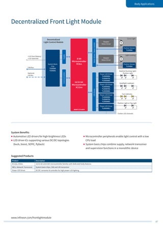27
Body Applications
www.infineon.com/frontlightmodule
8-bit
Microcontroller
XC8xx
16/32-bit
Microcontroller
XC22xx
Decentralized
Light Control Module
SupplyCommunication
LEDDriverMotorDriver/BeamControl
System Basis
Chip
TLE9260
TLE9261
Power LED Driver
TLD5045EJ
Position Light or Fog Light
Further LED channels
Turn Indicator
Headlight Lowbeam
Power LED Driver
TLD5095EL
TLD5097EL
TLD5098EL
Power LED Driver
TLD5095EL
TLD5097EL
TLD5098EL
Power LED Driver
TLD5095EL
TLD5097EL
TLD5098EL
Position Sensor
TLE4964
Stepper
Motor Driver
Daytime Running Light/
Position Light
Light Leveling
M
Position Sensor
TLE4964
Stepper
Motor Driver
Curve Light
M
Optional:
LIN Bus
CAN Bus
+12V from Battery/
+12V Switched
Suggested Products
Product Description
XC22xx, XC8xx 16/32-bit and 8-bit microcontroller families with dedicated body features
SBCs, Network Transceiver System basis chips, CAN and LIN transceiver
Power LED Driver DC/DC converter & controller for high-power LED lighting
Decentralized Front Light Module
System Benefits
„„ Automotive LED drivers for high-brightness LEDs
„„ LED driver ICs supporting various DC/DC topologies
(buck, boost, SEPIC, flyback)
„„ Microcontroller peripherals enable light control with a low
CPU load
„„ System basis chips combine supply, network transceiver
and supervision functions in a monolithic device
 