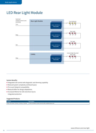 28
Body Applications
www.infineon.com/rear-light
Rear Light Module
Basic LED Driver
TLD1125EL
Basic LED Driver
TLD1314EL
Turn Indicator
Turn
Switched
Supply/Control Lines
from BCM
Stop
Tail
Stop Light
Basic LED Driver
TLD2314EL
Tail Light
CHMSL
Basic LED Driver
TLD1313EL
Central High-Mounted
Stop Light
Stop
System Benefits
„„ Integrated LED control with diagnostic and dimming capability
„„ Reduced system complexity and board space
„„ Pin-to-pin footprint compatibility
„„ Reduced effort for design adaptations
„„ Increased lifetime for LED and driver due to
integrated protection
Suggested Products
Product Description
Basic LED Driver TLD11xx, TLD13xx, TLD23xx Linear constant current sources with scalable feature set
LED Rear Light Module
 