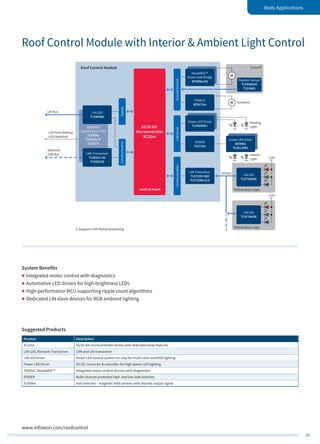 29
Body Applications
www.infineon.com/roofcontrol
16/32-bit
Microcontroller
XC22xx
Roof Control Module
Communication
Communication
Supply
LEDDriverSunroofControl
Linear LED Driver
BCR40x
TLD1120EL
Trilith IC
BTM77xx
Sunblind
LIN Bus
RGB Ambient Light
+12V
Reading
Light
M
Position Sensor
TLE4966(V)
TLE4961
LIN LED
TLD730xEK
Sunroof
M
LIN Bus
Optional:
CAN Bus
NovalithIC™
Power Half-Bridge
BTN89xxTA
LIN LDO
TLE8458G
CAN Transceiver
TLE6251-3G
TLE6251D
Power LED Driver
TLD5045EJ
LIN Transceiver
TLE7259-3GE
TLE7258SJ/LE
Interior
Light
SPIDER
TLE724x
+12V from Battery/
+12V Switched
Optional:
System Basis Chip
TLE926x
TLE926x-31)
TLE927x
RGB Ambient Light
+12V
LIN LED
TLD730xEK
1) Supports CAN Partial Networking
Suggested Products
Product Description
XC22xx 16/32-bit microcontroller family with dedicated body features
LIN LDO, Network Transceiver CAN and LIN transceiver
LIN LED Driver Smart LED control system-on-chip for multi-color and RGB lighting
Power LED Driver DC/DC converter & controller for high-power LED lighting
TrilithIC, NovalithIC™ Integrated motor control devices with diagnostics
SPIDER Multi-channel protected high- and low-side switches
TLE49xx Hall switches – magnetic field sensors with discrete output signal
System Benefits
„„ Integrated motor control with diagnostics
„„ Automotive LED drivers for high-brightness LEDs
„„ High-performance MCU supporting ripple count algorithms
„„ Dedicated LIN slave devices for RGB ambient lighting
Roof Control Module with Interior & Ambient Light Control
 