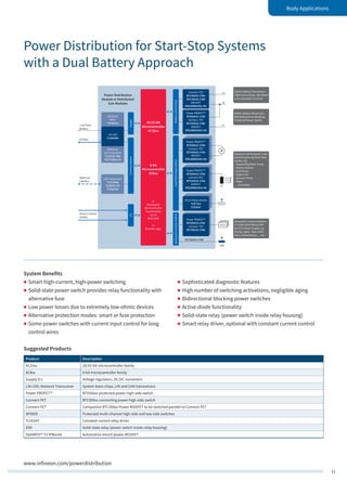 31
Body Applications
www.infineon.com/powerdistribution
HS/LS Relay Drivers
TLE72xx
TLE4247
Power PROFET™
BTS50015-1TAA
Connect FET
BTC50010-1TAA
8-bit
Microcontroller
XC8xx
or
Distributed
Microcontroller
Functionality
out of
BCM, EMS
or
Discrete Logic
16/32-bit
Microcontroller
XC22xx
Power Distribution
Module or Distributed
Sub-Modules
CommunicationI/O
LoadSwitchingControlQuiescentCurrentControl
Supply
BatteryLinkControl
Connect FET
BTC50010-1TAA
BTC30010-1TAA
MOSFET
IPB180N03S4L-H0
Power PROFET™
BTS50015-1TAA
Connect FET
BTC50010-1TAA
MOSFET
IPB180N03S4L-H0
Power PROFET™
BTS50015-1TAA
Connect FET
BTC50010-1TAA
MOSFET
IPB180N03S4L-H0
Power PROFET™
BTS50015-1TAA
Connect FET
BTC50010-1TAA
MOSFET
IPB180N03S4L-H0
+a
+b
+c
M
ECU
SSR
BTC50010-1TAA
Optional:
VREG
TLE42xx4
Optional:
LIN Transceiver
TLE7259-3GE
TLE7258SJ/LE
CAN Transceiver
TLE7250G
TLE6251-3G
TLE6251D
LIN LDO
TLE8458GLIN Bus
Direct Control/
Enable
Optional:
CAN Bus
+12V from
Battery
Starter Battery Disconnect,
180A Active Diode, Idle-Mode
(Low Operation Current)
Buffer Battery Disconnect,
50A Bidirectional Blocking
Protected Power Switch
Quiescent Current Switches
or Solid-State Relays SSR
for ECU Power Supply e.g.
KL30g, Lights, Seat, HVAC,
Door, Infotainment, … etc.
Dynamic and Frequent Load
Switching during Start-Stop
Cycles, e.g.:
- Supporting Water Pump
- Diverse Heaters
- Fuel Pump
- Engine Van
- Vacuum Pump
- Wiper
… and others
Suggested Products
Product Description
XC22xx 16/32-bit microcontroller family
XC8xx 8-bit microcontroller family
Supply ICs Voltage regulators, DC/DC converters
LIN LDO, Network Transceiver System basis chips, LIN and CAN transceivers
Power PROFET™ BTS500xx protected power high-side switch
Connect FET BTC500xx connecting power high-side switch
Connect FET Companion BTC300xx Power MOSFET to be switched parallel to Connect FET
SPIDER Protected multi-channel high-side and low-side switches
TLE4247 Constant current relay driver
SSR Solid-state relay (power switch inside relay housing)
OptiMOS™-T2 IPBxxS4 Automotive trench power MOSFET
System Benefits
„„ Smart high-current, high-power switching
„„ Solid-state power switch provides relay functionality with
alternative fuse
„„ Low power losses due to extremely low-ohmic devices
„„ Alternative protection modes: smart or fuse protection
„„ Some power switches with current input control for long
control wires
„„ Sophisticated diagnostic features
„„ High number of switching activations, negligible aging
„„ Bidirectional blocking power switches
„„ Active diode functionality
„„ Solid-state relay (power switch inside relay housing)
„„ Smart relay driver, optional with constant current control
Power Distribution for Start-Stop Systems
with a Dual Battery Approach
 