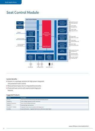 32
Body Applications
Seat Control Module
www.infineon.com/seatcontrol
16/32-bit
Microcontroller
XC22xx
Seat Control Module
SupplyCommunicationSignalConditioning
High-Side Driver
MotorDriver
PROFET™
BTS5030-2
PROFET™
BTS50080-1
BTS50090-1
BTS5012
CAN Transceiver
TLE7250G
TLE6251-3G
TLE6251D
LIN Transceiver
TLE7259-3GE
TLE7258SJ/LE
Linear VREG
TLE46xx/42xx4
TLE727x-2
DC/DC VREG
TLF50281
Temp. Sensor
KTY11
Position Sensor
TLE4997/98
PROFET™
BTS50060-1
BTS50080-1
BTS6143
NovalithIC™
Power Half-Bridge
BTN89xxTA
M
Seat Movement
Front-back 10A
NovalithIC™
Power Half-Bridge
BTN89xxTA
TrilithIC
BTM77xx
M
Seat Length
Long-short 10A
M
Seat Height
Up-down 10A
M
Headrest Position
Up-down 3A
M
MM
Lumbar Support
Front-back 3A
M
Headrest Angle
Vertical-down 3A
NovalithIC™
Power Half-Bridge
BTN7933B
BTN89xxTA
M
Seat width
Wide-narrow 10A
NovalithIC™
Power Half-Bridge
BTN7933B
BTN89xxTA
TrilithIC
BTM7751G
M
Back Angle
Vertical-back 10A
M
Seat Angle
Vertical-down 10A
Seat Heater 10ACooling Fans 3A
M
Massage 5A
+12V from Battery/
+12V Switched
CAN Bus
Optional: LIN Bus
System Benefits
„„ System-in-a-package solutions for high‑power integrated
and protected motor control
„„ Reduced board space due to integrated functionality
„„ Protected load control with sophisticated diagnostic
features
Suggested Products
Product Description
XC22xx 16/32-bit microcontroller family with dedicated body features
Supply ICs 	 Linear voltage regulators, DC/DC converters
Network Transceiver CAN, LIN and FlexRay transceiver
PROFET™ Protected high-side switches
NovalithIC™, TrilithIC Integrated motor control solutions with diagnostics
TLE499x Linear Hall sensors – magnetic field sensors with linear output signal
 