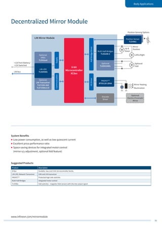 33
Body Applications
www.infineon.com/mirrormodule
Optional:
VREG
TLE42xx4
Optional:
LIN Transceiver
TLE7259-3GE
TLE7258SJ/LE
LIN LDO
TLE8458G
8-bit
Microcontroller
XC8xx
LIN Mirror Module
Communication
HSDriver
Supply
Half-BridgeDriver
Discrete
Driver
Optional:
Electro-Chromatic
Mirror
PROFET™
BTS5120-2EKA
Position Sensor
TLE4961
Multi Half-Bridges
TLE6208-3
Optional
TLE84106EL
M
M
Up &
Down
Optional:
Fold
M Left & Right
Mirror
Position
Position Sensing Options
LIN Bus
Mirror Heating
Illumination
+12V from Battery/
+12V Switched
Suggested Products
Product Description
XC8xx Scalable, low-cost 8-bit microcontroller family
LIN LDO, Network Transceiver CAN and LIN transceiver
PROFET™ Protected high-side switches
Multi Half-Bridges Integrated motor control
TLE496x Hall switches – magnetic field sensors with discrete output signal
System Benefits
„„ Low power consumption, as well as low quiescent current
„„ Excellent price-performance ratio
„„ Space-saving devices for integrated motor control
(mirror x/y adjustment, optional fold feature)
Decentralized Mirror Module
 