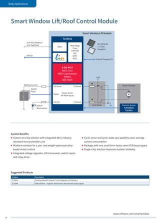 34
Body Applications
www.infineon.com/smartwindow
8-bit MCU
8051 Core
MDU Coprocessor
40MHz
36K Flash
TLE983x
Smart Window Lift Module
Power Driver
HV MON Inputs
Watchdogs
Timer
CAPCOM
SSC
GPIO
ADCs
VREG
LS Driver
LS Driver
HS Driver
HS LED
MONx M
+12V
General Purpose I/O
PG-VQFN-48
7 x 7mm
Footprint
Position Sensor
TLE4966(V)
TLE4961
Power Window
Twin Relay
LIN Bus
+12V from Battery/
+12V Switched
Switch
Illumination
Switch
Panel
Wetting Current
System Benefits
„„ System-on-chip solution with integrated 8051 industry-
standard microcontroller core
„„ Platform solution for a size- and weight-optimized relay-
based motor control
„„ Integrated voltage regulator, LIN transceiver, switch inputs
and relay driver
„„ Cyclic sense and cyclic wake-up capability saves average
current consumption
„„ Package with very small form factor saves PCB board space
„„ Single-chip solution improves module reliability
Suggested Products
Product Description
TLE983x Smart window lift system IC with integrated LIN interface
TLE496x Hall switches – magnetic field sensors with discrete output signal
Smart Window Lift/Roof Control Module
 