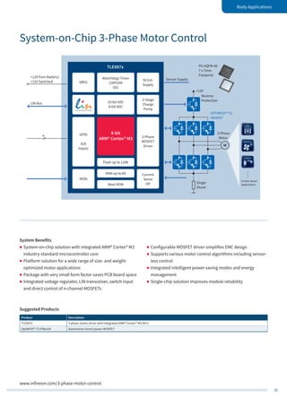 35
Body Applications
www.infineon.com/3-phase-motor-control
PG-VQFN-48
7 x 7mm
Footprint
8-bit
ARM® Cortex® M3
TLE987x
Watchdogs Timer
CAPCOM
SSC
10-bit ADC
8-bit ADC
Flash up to 128K
RAM up to 6K
Boot ROM
VREG
5V Ext.
Supply
2-Stage
Charge
Pump
MON
Current
Sense
OP
GPIO
A/D
Inputs
3-Phase
MOSFET
Driver
LIN Bus
n
+12V from Battery/
+12V Switched
M
3-Phase
Motor
Further Motor
Applications
Single
Shunt
Reverse
Protection
OPTIMOS™-T2
MOSFET
+12V
Sensor Supply
Suggested Products
Product Description
TLE987x 3-phase motor driver with Integrated ARM® Cortex™ M3 MCU
OptiMOS™-T2 IPBxxS4 Automotive trench power MOSFET
System Benefits
„„ System-on-chip solution with integrated ARM® Cortex® M3
industry-standard microcontroller core
„„ Platform solution for a wide range of size- and weight-
optimized motor applications
„„ Package with very small form factor saves PCB board space
„„ Integrated voltage regulator, LIN transceiver, switch input
and direct control of n-channel MOSFETs
„„ Configurable MOSFET driver simplifies EMC design
„„ Supports various motor control algorithms including sensor-
less control
„„ Integrated intelligent power-saving modes and energy
management
„„ Single-chip solution improves module reliability
System-on-Chip 3-Phase Motor Control
 