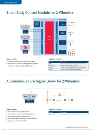 36
Body Applications
www.infineon.com/motorcycle-bcm
8-bit
Microcontroller
XC8xx
Motorcycle BCM
Hall Switch
TLE49x6
Hall Switch
TLE49x6
Hall Switch
TLE49x6
High-Side/Low-SideDriver
Inputs/OutputsSupply
Starter Relay
Horn Relay
HITFET™
BTS3410G
PROFET™
BTS5020-2EKA
BTS5030-2EKA
Voltage
Regulator
TLF80511
TLE42xx4
Indicator Left/Right
2x 21W
PROFET™
BTS5016-1
Lowbeam 55W
PROFET™
BTS5016-1
Highbeam 55W
+12V from Battery
2
3
PROFET™
BTS6110-1SJA
2x 10W
2W
2x 10W
Indicator
Suggested Products
Product Description
BTS6110-1SJA Single-channel smart high-side power switch
System Benefits
„„ Compact design for basic control functions
„„ Protected load control and diagnostic capability
„„ Automotive-grade quality and reliability
Suggested Products
Product Description
XC8xx 8-bit microcontroller family with dedicated body features
Supply ICs Voltage regulators, DC/DC converters
PROFET™ Single- and multi-channel protected high-side switches
HITFET™ Single- and multi-channel low-side switches
System Benefits
„„ Direct indicator relay replacement
„„ Compact size fits in reduced board space
„„ Autonomous frequency generation
„„ Minimum number of external devices required
„„ Reduced current consumption
Small Body Control Module for 2-Wheelers
Autonomous Turn Signal Driver for 2-Wheelers
 