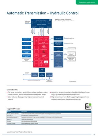 39
Powertrain Applications
www.infineon.com/hydrauliccontrol-at
…
LIN
TLE7259-3GE
CAN
TLE7250G
FlexRay
TLE9221SX
Input Shaft Speed
TLE4951/54
Output Shaft Speed
TLE4951/54
Hill Hold
TLE4998
PRNDL Switches
TLE4964
Tap-up / Tap-down
Switches
Temperature
Sensor
9-Speed Automatic Transmission
Typical Partitioning for Constant Current Control
Diagnostic/
Instrumentation
Diagnostic/Instrumentation CAN
1) In development
Powertrain
FlexRay
1x
ON/OFF Solenoids
Variable Force
Solenoid/
Proportional Valve
Variable Force
Solenoid/
Proportional Valve
Vehicle Speed Out
Solenoid Supply
Low-Side Driver
High-Side Driver
PROFET™ Family
BTS6133D
LS-Switch Flex
Multi-Channel
TLE8104
1x
3x 1.2A
3x 1.2A
4x 2A
6x
QSPI
ASCLIN
HSSL
2x
E-Ray
6x
CAN
84x
SAR
10x DS
GTM
3x
MSB
Constant Current
Control
TLE82453SA
or
TLE8242-2L
&
3x IPG20N06S4L-26
Constant Current
Control
TLE82453SA
Battery (KL30)
Key (KL15)
5V/0.2A
3.3Vor5V/0.6A
3.3Vor5V/10mA
5V/0.15A
5V/0.15A
5V/0.15A
Safety System Supply
UV/OV/Error-Monitoring
StBy-
LDO
µC-LDO Ref-LDO Com-LDO Tracker 1
Tracker 2
Window/Q&A-
Watchdog
Safe State
ControllerTLF35584
TLE9250SJ1)
32-bit
Multicore/Lockstep
MCU
AURIX™
e.g. TC29xT
8MB/300MHz
HSM
EthernetPSI5
SENT
…
Automatic Transmission – Hydraulic Control
System Benefits
„„ Full range of products ranging from voltage regulators, trans-
ceivers, sensors, microcontrollers and smart power drivers
„„ Valve actuator ICs supporting highest precision current
control
„„ Optimized sensors providing enhanced disturbance immu-
nity (e.g. vibration) and direction detection
„„ High-temperature bare die IC supporting integrated trans-
mission control up to the highest torque rate
Suggested Products
Product Description
TC17xx, TC2xxx TriCore™ 32-bit microcontroller family, optimized for highly demanding powertrain applications
TLE7368-3E High-efficiency system power supply
TLE82453SA/TLE8242-2L Integrated transmission ICs for precise variable force or constant current solenoid control
PROFET™ Smart high-side switches
TLE495x Precise and robust speed sensing
TLE499x/TLE496x Robust and flexible position sensing
 