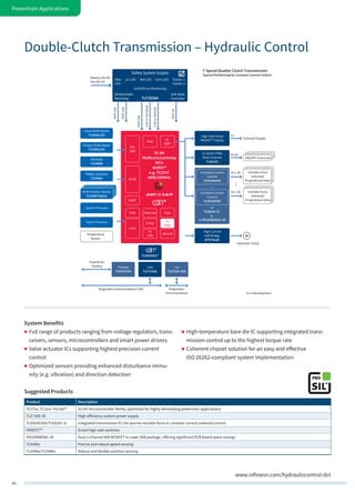 40
Powertrain Applications
www.infineon.com/hydrauliccontrol-dct
…
… M
LIN
TLE7259-3GE
CAN
TLE7250G
FlexRay
TLE9221SX
Input Shaft Speed
TLE4951/54
Output Shaft Speed
TLE4951/54
PRNDL Switches
TLE4964
Shift Position Sensor
TLE4997/98/6x
System Pressure
Clutch Pressure
Temperature
Sensor
7-Speed Double-Clutch Transmission
Typical Partitioning for Constant Current Control
Diagnostic/
Instrumentation
Diagnostic/Instrumentation CAN
Powertrain
FlexRay
Variable Force
Solenoid/
Proportional Valve
Variable Force
Solenoid/
Proportional Valve
Solenoid Supply
Hydraulic Pump
High-Side Driver
PROFET™ Family
High-Current
Half-Bridge
BTN79xxB
LS-Switch Flex
Multi-Channel
TLE8104
1x
3x 1.2A
3x 1.2A
4x 2A
4x
QSPI
60x
SAR
6x DS
Constant Current
Control
TLE82453SA
or
TLE8242-2L
&
3x IPG20N06S4L-26
Constant Current
Control
TLE82453SA
ON/OFF Solenoids
SENT
Battery (KL30)
Key (KL15)
5V/0.2A
3.3Vor5V/0.6A
3.3Vor5V/10mA
5V/0.15A
5V/0.15A
5V/0.15A
Safety System Supply
UV/OV/Error-Monitoring
StBy-
LDO
µC-LDO Ref-LDO Com-LDO Tracker 1
Tracker 2
Window/Q&A-
Watchdog
Safe State
ControllerTLF35584
32-bit
Multicore/Lockstep
MCU
AURIX™
e.g. TC27xT
4MB/200MHz
TLE9250SJ1)
1) In development
Hill Hold
TLE4998
HSM
ASCLIN
HSSL
E-Ray
4x
CAN
GTM
2x
MSB
EthernetPSI5
Suggested Products
Product Description
TC17xx, TC2xxx TriCore™ 32-bit microcontroller family, optimized for highly demanding powertrain applications
TLE7368-3E High-efficiency system power supply
TLE82453SA/TLE8242-2L Integrated transmission ICs for precise variable force or constant current solenoid control
PROFET™ Smart high-side switches
IPG20N06S4L-26 Dual n-channel 60V MOSFET in super S08 package, offering significant PCB board space savings
TLE495x Precise and robust speed sensing
TLE499x/TLE496x Robust and flexible position sensing
Double-Clutch Transmission – Hydraulic Control
System Benefits
„„ Full range of products ranging from voltage regulators, trans-
ceivers, sensors, microcontrollers and smart power drivers
„„ Valve actuator ICs supporting highest precision current
control
„„ Optimized sensors providing enhanced disturbance immu-
nity (e.g. vibration) and direction detection
„„ High-temperature bare die IC supporting integrated trans-
mission control up to the highest torque rate
„„ Coherent chipset solution for an easy and effective
ISO 26262-compliant system implementation
 