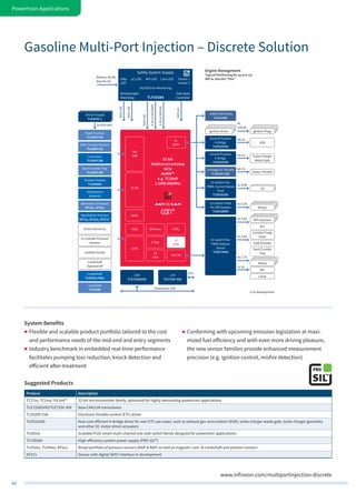 42
Powertrain Applications
www.infineon.com/multiportinjection-discrete
Pedal Position
TLE4997/98
EGR-Throttle Position
TLE4997/98
Fuel Level
TLE4997/98
Swirl/Tumble Flap
TLE4997/98
Throttle Position
TLE4998S
Temperature
Sensor(s)
Barometric Pressure
KP23x, KP25x
Manifold Air Pressure
KP21x, KP22x, KP27x1)
Knock Sensor(s)
In-Cylinder Pressure
Sensors
Lambda Sensor
Crankshaft
Optional VR
Crankshaft
TLE502x/492x
Camshaft
TLE4986
4x
QSPI
50x
SAR
3x DS
LS-Switch Flex
PWM Outputs
Flex18
TLE8718SA
Lamp
Canister Purge
Valve
Swirl/Tumble
Flap
EGR-Throttle
VVT
LS-Switch Flex8
On-Off Outputs
TLE8108EM
LS-Switch Flex
PWM, Current Sense
Flex2
TLE8102SG
Relays
4x 0.5A
O2
2x 5/9A
H-Bridge for Throttle
TLE8209-2SA
(eGas) Throttle
8A Ch.
General Purpose
H-Bridge
TLE9102SG
Turbo Charger
Waste Gate
5A Ch.
Relays
MPI Injectors
4x 1.7A
2x 2.6A
4x 2.6A
MIL
2x 1A
Engine Management
Typical Partitioning for up to 6 cyl.
MPI w. discrete "Flex"
2x 5V/0.05A
Ignition PlugsIgnition Driver
4x
15A pk.
Sensor Supply
TLE4250-2
Safety Watchdog
CIC61508
LIN
TLE7259-3GE
CAN
TLE7250GVIO
Powertrain CAN
2Ch.
Battery (KL30)
Key (KL15)
5V/0.2A
3.3Vor5V/0.6A
3.3Vor5V/10mA
5V/0.15A
5V/0.15A
5V/0.15A
Safety System Supply
UV/OV/Error-Monitoring
StBy-
LDO
µC-LDO Ref-LDO Com-LDO Tracker 1
Tracker 2
Window/Q&A-
Watchdog
Safe State
ControllerTLF35584
32-bit
Multicore/Lockstep
MCU
AURIX™
e.g. TC26xD
2.5MB/200MHz
General Purpose
H-Bridge
TLE9102SG
EGR
5A Ch.
1) In development
ASCLIN
HSSL
E-Ray
5x
CAN
GTM
2x
MSB
EthernetPSI5
SENT
Gasoline Multi-Port Injection – Discrete Solution
System Benefits
„„ Flexible and scalable product portfolio tailored to the cost
and performance needs of the mid-end and entry segments
„„ Industry benchmark in embedded real‑time performance
facilitates pumping loss reduction, knock detection and
efficient after-treatment
„„ Conforming with upcoming emission legislation at maxi-
mized fuel efficiency and with even more driving pleasure,
the new sensor families provide enhanced measurement
precision (e.g. ignition control, misfire detection)
Suggested Products
Product Description
TC17xx, TC2xxx TriCore™ 32-bit microcontroller family, optimized for highly demanding powertrain applications
TLE7250GVIO/TLE7259-3GE New CAN/LIN transceivers
TLE8209-2SA Electronic throttle control (ETC) driver
TLE9102SG New cost-efficient H-bridge driver for non-ETC use cases, such as exhaust gas recirculation (EGR), turbo charger waste gate, turbo charger geometry
and other DC motor driver actuators
TLE81xx Scalable FLEX smart multi-channel low-side switch family designed for powertrain applications
TLF35584 High-efficiency system power supply (PRO‑SIL™)
TLE50xx, TLE49xx, KP2xx Broad portfolio of pressure sensors (MAP & BAP) as well as magnetic cam- & crankshaft and position sensors
KP27x Sensor with digital SENT interface in development
 