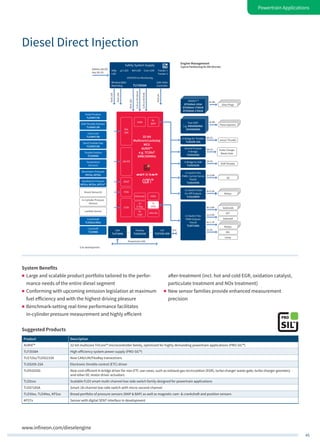 45
Powertrain Applications
www.infineon.com/dieselengine
32-bit
Multicore/Lockstep
MCU
AURIX™
e.g. TC29xT
8MB/300MHz
ASCLIN
HSSL
2x
E-Ray
6x
CAN
3x
MSB
Ethernet
H-Bridge for EGR
TLE9102SG
H-Bridge for Throttle
TLE8209-2SA
6x
QSPI
HSM
LS-Switch Flex
PWM Outputs
Flex18
TLE8718SA
Lamp
Solenoid
VVT
LS-Switch Flex8
On-Off Outputs
TLE8108EM
LS-Switch Flex
PWM, Current Sense
Flex02
TLE8102SG
Relays
4x 0.5A
O2
2x 5/9A
EGR Throttle
5A Ch.
(eGas) Throttle
8A Ch.
Relays
Solenoids
4x 1.7A
2x 2.6A
4x 2.6A
MIL
2x 1A
Engine Management
Typical Partitioning for DDI Discrete
Fast IGBT
e.g. IHD04N60RA/
IDH06N60RA
Piezo Injectors
6x 8A
PROFET™
BTS500x0-1EGA
BTS500x0-1TMA/B
BTS500x0-1TEA/B
Glow Plugs
6x 8A
LIN
TLE7259-3GE
CAN
TLE7250G
FlexRay
TLE9221SX
Powertrain CAN
… …
Pedal Position
TLE4997/98
EGR-Throttle Position
TLE4997/98
Fuel Level
TLE4997/98
Swirl/Tumble Flap
TLE4997/98
Throttle Position
TLE4998S
Temperature
Sensor(s)
Barometric Pressure
KP23x, KP25x
Manifold Air Pressure
KP21x, KP22x, KP27x1)
Knock Sensor(s)
In-Cylinder Pressure
Sensors
Lambda Sensor
Crankshaft
TLE502x/492x
Camshaft
TLE4986
SENT
PSI5
84x
SAR
10x DS
GTM
Battery (KL30)
Key (KL15)
5V/0.2A
3.3Vor5V/0.6A
3.3Vor5V/10mA
5V/0.15A
5V/0.15A
5V/0.15A
Safety System Supply
UV/OV/Error-Monitoring
StBy-
LDO
µC-LDO Ref-LDO Com-LDO Tracker 1
Tracker 2
Window/Q&A-
Watchdog
Safe State
ControllerTLF35584
2Ch.
1) In development
Turbo Charger
Waste Gate
General Purpose
H-Bridge
TLE9102SG
5A Ch.
Suggested Products
Product Description
AURIX™ 32-bit multicore TriCore™ microcontroller family, optimized for highly demanding powertrain applications (PRO‑SIL™)
TLF35584 High-efficiency system power supply (PRO‑SIL™)
TLE725x/TLE9221SX New CAN/LIN/FlexRay transceivers
TLE8209-2SA Electronic throttle control (ETC) driver
TLE9102SG New cost-efficient H-bridge driver for non-ETC use cases, such as exhaust gas recirculation (EGR), turbo charger waste gate, turbo charger geometry
and other DC motor driver actuators
TLE81xx Scalable FLEX smart multi-channel low-side switch family designed for powertrain applications
TLE8718SA Smart 18-channel low-side switch with micro-second channel
TLE50xx, TLE49xx, KP2xx Broad portfolio of pressure sensors (MAP & BAP) as well as magnetic cam- & crankshaft and position sensors
KP27x Sensor with digital SENT interface in development
Diesel Direct Injection
System Benefits
„„ Large and scalable product portfolio tailored to the perfor-
mance needs of the entire diesel segment
„„ Conforming with upcoming emission legislation at maximum
fuel efficiency and with the highest driving pleasure
„„ Benchmark-setting real-time performance facilitates
in-cylinder pressure measurement and highly efficient
after-treatment (incl. hot and cold EGR, oxidation catalyst,
particulate treatment and NOx treatment)
„„ New sensor families provide enhanced measurement
precision
 
