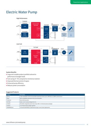 47
Powertrain Applications
Electric Water Pump
www.infineon.com/waterpump
Power
Supply
150–200mA
Bridge
Driver
MOSFETsCOM
CCU6
TLE6251D
TLE8261E
TLE7183F
e.g.
IPD90N04S4-05
OP-Amp
PWM 6 3
16/32-bit MCU
XC27x3XCAN
TLE42664G
VBAT
ADC
Position
Sense
BLDC
Pump
Power
Supply
Bridge
Driver
MOSFETs
PWM
Interface
CCU6
e.g.
IPD90N04S4-05
OP-Amp
6 3
8-bit MCU
XC8xx
XC886
PWM
TLE7184F
VBAT
ADC
BLDC
Pump
High Performance
Low Cost
Suggested Products
Product Description
XC27xx C166-compatible 16-bit microcontroller powertrain family (up to 1MB flash at 128MHz performance)
XC8xx 8051-compatible automotive 8-bit microcontrollers
TLE6251D New CAN transceiver
TLE718x High-current 3-phase bridge driver ICs
TLE826x Monolithic integrated system basis chips (SBC) in enhanced power packages
TLE42xx Low-dropout fixed-voltage regulator
IPD90N04S4-05 N-channel 40V MOSFET, optimized for high-current motor applications
System Benefits
„„ Large and scalable product portfolio tailored to
performance & budget needs
„„ Fuel saving of > 4% compared to mechanical solution
„„ Improved thermal control of engine
„„ Enhanced pump efficiency
„„ Reduces power consumption
 