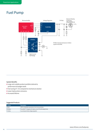 48
Powertrain Applications
www.infineon.com/fuelpump
BTN89xx
VS
GND
OUT
SR
IS
IN
INH
High-Current
Half-Bridge
PI filter may be necessary to reduce
system-level EMC.
I/OI/OI/O I/O
8-bit MCU
XC8xx
Reset
I/O I
VDD
VSS
TLE4678EL
WO
RO
Q
D
GND
Microcontroller Voltage Regulator
Reverse Polarity
Protection
IPDxxP03PxL-xx
PI Filter
VS
M
Fuel Pump
System Benefits
„„ Large and scalable product portfolio tailored to
performance & budget needs
„„ Fuel saving of > 1% compared to mechanical solution
„„ Lower hydrocarbon emissions
„„ Increased lifetime
Suggested Products
Product Description
XC8xx 8051-compatible automotive 8-bit microcontrollers
BTN89xx NovalithIC™ integrates the high-current PN half-bridge family
TLE46xx Low-dropout fixed-voltage regulator
 