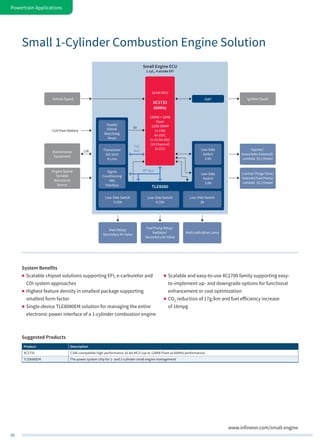 50
Powertrain Applications
www.infineon.com/small-engine
5V
16-bit MCU
XC2733
66MHz
128KB + 32KB
Flash
12KB SRAM
1x CAN
4x USIC
1x 12-bit ADC
(19 Channel)
3x CCU
Low-Side Switch
0.35A
Signal
Conditioning
VRS
Interface
Engine Speed
Variable
Reluctance
Sensor
Canister Purge Valve/
Solenoid Fuel Pump/
Lambda [O2] Heater
Ignition Spark
Injector/
Autochoke Solenoid/
Lambda [O2] Heater
Maintenance
Equipment
LIN
+12V from Battery
Supply
250mA
Watchdog
Reset
Transceiver
ISO 9141
K-Line
Low-Side
Switch
2.6A
IGBT
Low-Side
Switch
2.6A
Low-Side Switch
0.35A
TLE8080
Small Engine ECU
1 cyl., 4 stroke EFI
Low-Side Switch
3A
Main Relay/
Secondary Air Valve
Vehicle Speed
Fuel Pump Relay/
Radiator/
Secondary Air Valve
Multi-Indication Lamp
TxD
RxD
SPI Bus
Small 1-Cylinder Combustion Engine Solution
System Benefits
„„ Scalable chipset solutions supporting EFI, e-carburetor and
CDI system approaches
„„ Highest feature density in smallest package supporting
smallest form factor
„„ Single-device TLE8080EM solution for managing the entire
electronic power interface of a 1-cylinder combustion engine
„„ Scalable and easy-to-use XC2700 family supporting easy-
to-implement up- and downgrade options for functional
enhancement or cost optimization
„„ CO2 reduction of 17g/km and fuel efficiency increase
of 16mpg
Suggested Products
Product Description
XC2733 C166-compatible high-performance 16-bit MCU (up to 128KB Flash at 66MHz performance)
TLE8080EM The power system chip for 1- and 2-cylinder small engine management
 