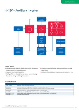 53
www.infineon.com/ev_auxiliary-inverter
Microcontroller
LV Battery HV Battery
Driver Stage
Phase Current/
Voltage
Measurement
Power
Supply
DC-Link Capacitor
Power
Supply
ϑ
Case Temperature
Measurement
NTC Measurement
IGBT Stage
(H)EV Applications
(H)EV – Auxiliary Inverter
System Benefits
„„ Fully automotive-qualified product portfolio including both
power module and discrete solutions
„„ Isolation-integrated in gate driver
„„ Highly efficient 3-phase driver due to very low conducting
losses even at high switching frequencies
„„ Broad 32-bit microcontroller solutions dedicated to (H)EV
applications
„„ Evaluation kit available to reduce system development time
Suggested Products
Product Description
TC23xL, TC26xD New 32-bit TriCore™ lockstep microcontroller
1ED020I12FA2 Automotive EiceDRIVER™, single-channel isolated IGBT driver for 650V/1200V IGBTs
1ED020I12FTA Automotive EiceDRIVER™, single-channel isolated IGBT driver, two-level turnoff for 650V/1200V IGBTs
2ED020I12FA Automotive EiceDRIVER™, dual-channel isolated IGBT driver for 50V/1200V IGBTs
IKxxxN60TA IGBT discretes from 20A to 75A, 600V with soft, fast recovery anti-parallel EmCon HE diode
FS75R07W2E3_B11A &
FS50R07W2E3_B11A
Easy IGBT power module for automotive drives with 50A or 75A/ 650V for power ratings up to 10kW, 1200V.
IGBT power module on request.
 