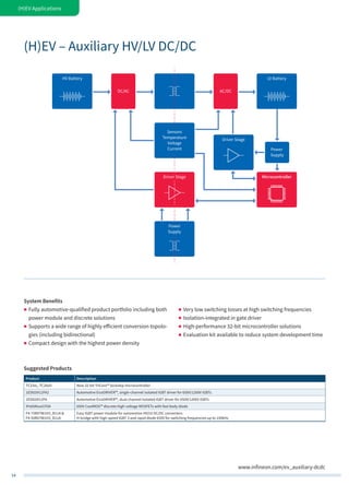 54
(H)EV Applications
www.infineon.com/ev_auxiliary-dcdc
HV Battery LV Battery
DC/AC AC/DC
Driver Stage
Driver Stage
Power
Supply
Sensors
Temperature
Voltage
Current
Power
Supply
Microcontroller
Suggested Products
Product Description
TC23xL, TC26xD New 32-bit TriCore™ lockstep microcontroller
1ED020I12FA2 Automotive EiceDRIVER™, single-channel isolated IGBT driver for 650V/1200V IGBTs
2ED020I12FA Automotive EiceDRIVER™, dual-channel isolated IGBT driver for 650V/1200V IGBTs
IPx65RxxxCFDA 650V CoolMOS™ discrete high-voltage MOSFETs with fast body diode
F4-75R07W1H3_B11A &
F4-50R07W1H3_B11A
Easy IGBT power module for automotive HV/LV DC/DC converters:
H-bridge with high-speed IGBT 3 and rapid diode 650V for switching frequencies up to 100kHz
(H)EV – Auxiliary HV/LV DC/DC
System Benefits
„„ Fully automotive-qualified product portfolio including both
power module and discrete solutions
„„ Supports a wide range of highly efficient conversion topolo-
gies (including bidirectional)
„„ Compact design with the highest power density
„„ Very low switching losses at high switching frequencies
„„ Isolation-integrated in gate driver
„„ High-performance 32-bit microcontroller solutions
„„ Evaluation kit available to reduce system development time
 