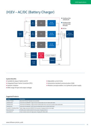 55
www.infineon.com/ev_acdc
Battery
Management
RFI
Filter
PFC
RFI
Filter
Power
(grid)
L1
L2
L3
N
L3
L2
L1
IPx65RxxxCFDA
1ED020I12FA
IPx65RxxxCFDA
UCC27322-DGN
IDP23E60
XC27xx
RFI
Filter
Isolation
Isolation
16/32-bit
MCU
XC27xx
AC/DC
(15V)
DC/DC
Converter
PFC
DC/DC
Converter
PFC
DC/DC
Converter
I/VMeasurement
CAN
Control + Display
(H)EV Applications
(H)EV – AC/DC (Battery Charger)
System Benefits
„„ Suitable for plug-in hybrid and EV
„„ Integrated Power-Factor Correction (PFC)
„„ Galvanic isolation
„„ Wide range of input and output voltages
„„ Adjustable current limits
„„ Automotive standard communication (CAN)
„„ Modular concept enables 1 to 3-phase AC power supply
Suggested Products
Product Description
TC23xL, TC26xD New 32-bit TriCore™ lockstep microcontroller
1ED020I12FA2 Automotive EiceDRIVER™, single-channel isolated IGBT driver for 650V/1200V IGBTs
1ED020I12FTA Automotive EiceDRIVER™, single-channel isolated IGBT driver, two-level turnoff for 650V/1200V IGBTs
2ED020I12FA Automotive EiceDRIVER™, dual-channel isolated IGBT driver for 650V/1200V IGBTs
CoolMOS™ (IPx65RxxxCFDA) High-voltage automotive MOSFETs for low-power charging solutions (overnight)
Easy Automotive Flexible power module solution for low-power charging solutions
HybridPACK™1 Power module solution for high-power charging with 200A/1200V
 