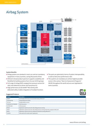 8
Safety Applications
Airbag System
PedestrianProtectionSensors
Reversible Belt
Pretensioners
Door
Door
ADXL15X
ADXL15X
Pressure Sensor
KP108
KP200
Pressure Sensor
KP108
KP201
Pressure Sensor
KP108
KP201
Pressure Sensor
KP108
KP200
VfireVsat Vlogic
CAN
Transceiver
TLE6251D
TLE7250GVIO
Squib Driver
8-Channel
TLE8758
Squib Driver
4-Channel
TLE8754
Squib Driver
8-Channel
TLE8758
Satellite
Sensor
Interface
TLE7729
LIN
Transceiver
TLE7259-3GE
TLE7257SJ
TLE7258SJ
Power Supply
Buck, 2 Boost, Linear, Watchdog,
Reset, Buckle Switch IF
TLE8760
Squib
Squib
Squib
Squib
Squib
Squib
Squib
Squib
Sensor
SPI Bus
Airbag ECU
+12V from Battery
FiringSPIBus
Squib
Squib
Squib
Squib
Squib
Squib
Squib
Squib
Squib
Squib
Squib
Squib
Buckle Switch
TLE4976
Buckle Switch
TLE4976
Warning Lamp
Airbag Off
LINCAN
Yaw, Roll, Pitch
+
Low-g
x-, y-, z-
Sensors
32-bit
MCU
AURIX™
System Benefits
„„ Airbag systems are standard in most cars and are mandatory
equipment in many countries, saving thousands of lives
„„ Infineon’s broad product spectrum supports scalability and
flexibility for building systems from 4 to over 20 firing loops
„„ Full range of airbag ASSPs ranging from pressure sensors for
side crash detection to driver and transceiver ICs
„„ High performance 32-bit AURIX™ MCU family with
dedicated safety enables integration of multiple functions
„„ The parts are optimized in terms of system interoperability
as well as best price-performance ratio
„„ This systems are mandatory to achieve highest possible
scores in the various “New Car Assessment Programs”
(NCAP) throughout the world and are even legislated in
some countries
www.infineon.com/airbag
Suggested Products
Product Description
AURIX™ 32-bit high-performance microcontroller family (PRO-SIL™)
TLE8754/8758 Airbag deployment ASSPs
TLE7729 Airbag satellite receiver
TLE6251D/TLE7250GVIO CAN transceivers
TLE7259-3GE LIN transceiver
KP108 Application-specific sensor for side airbag pressure sensing
KP200 Application-specific sensor for side airbag pressure sensing; fully PSI5-compliant (PRO-SIL™)
KP201 Application-specific sensor for pedestrian protection sensing (PRO-SIL™)
TLE4976 Hall switches for buckle switch application
 